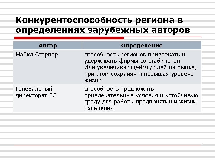 Конкурентоспособность региона в определениях зарубежных авторов Автор Определение Майкл Сторпер способность регионов привлекать и