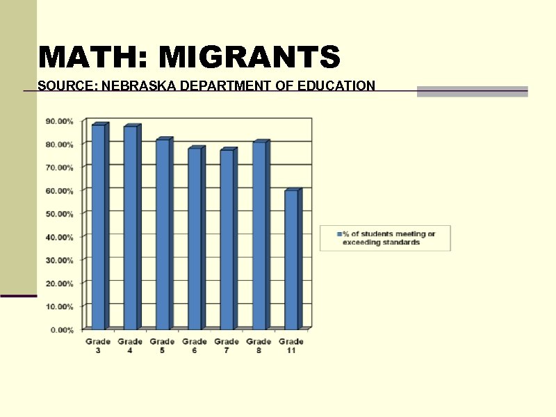MATH: MIGRANTS SOURCE: NEBRASKA DEPARTMENT OF EDUCATION 