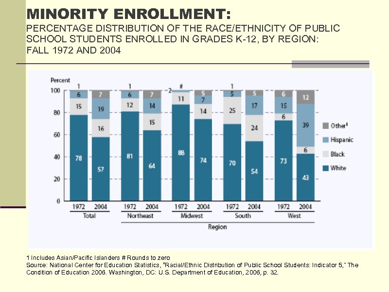MINORITY ENROLLMENT: PERCENTAGE DISTRIBUTION OF THE RACE/ETHNICITY OF PUBLIC SCHOOL STUDENTS ENROLLED IN GRADES