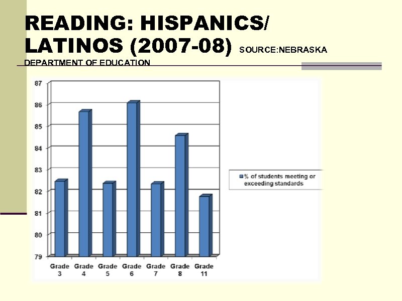 READING: HISPANICS/ LATINOS (2007 -08) SOURCE: NEBRASKA DEPARTMENT OF EDUCATION 