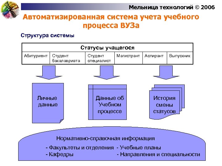 Проект на тему автоматизированная система контроля посещений учебного заведения