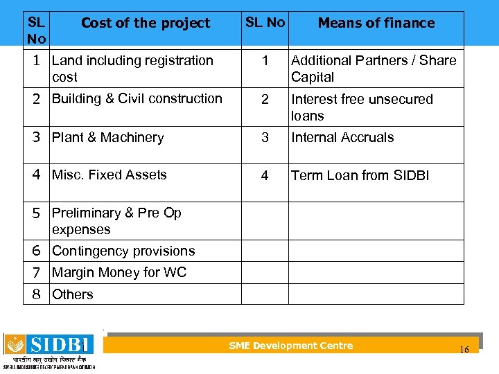 SL No Means of finance 1 Land including registration cost 1 Additional Partners /