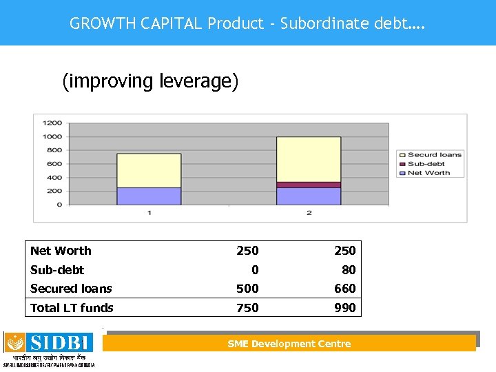 GROWTH CAPITAL Product - Subordinate debt…. (improving leverage) Net Worth 250 0 80 Secured