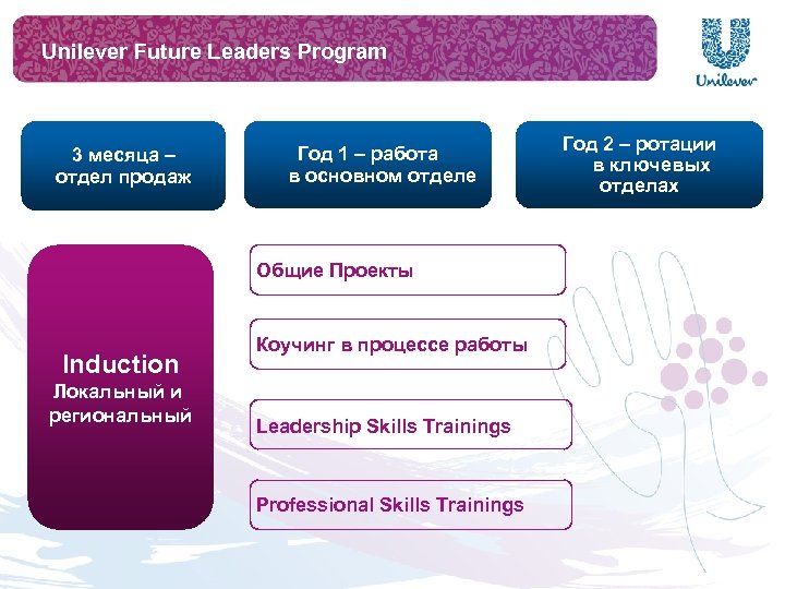 Unilever Future Leaders Program 3 месяца – отдел продаж Год 1 – работа в