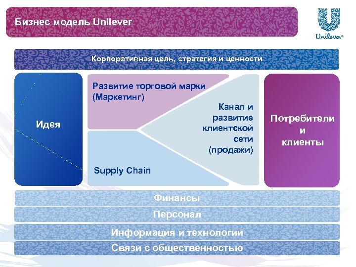 Бизнес модель Unilever Корпоративная цель, стратегия и ценности Развитие торговой марки (Маркетинг) Канал и