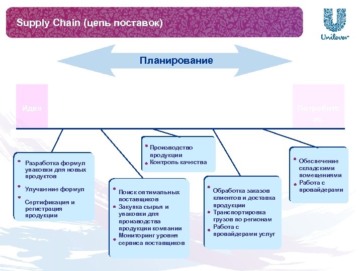 Supply Chain (цепь поставок) Планирование Идея R&D Закупки Разработка формул упаковки для новых продуктов