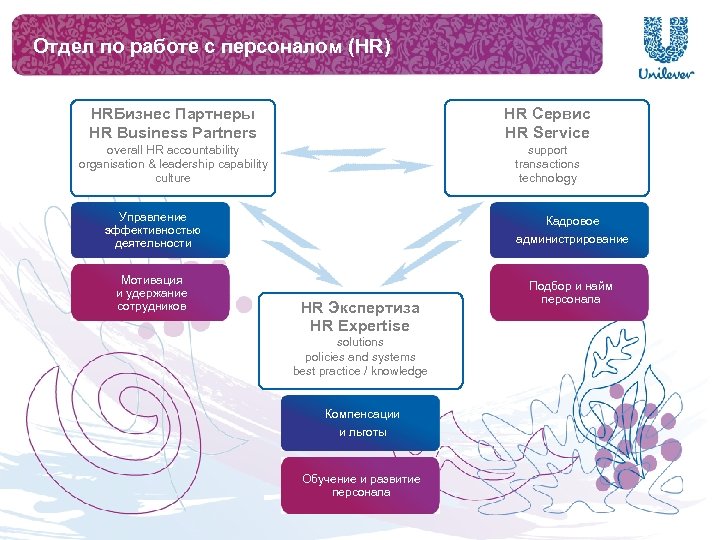 Отдел по работе с персоналом (HR) HRБизнес Партнеры HR Business Partners HR Сервис HR