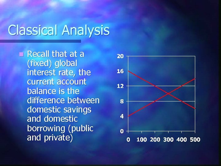 Classical Analysis n Recall that at a (fixed) global interest rate, the current account
