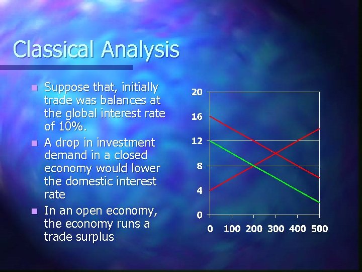 Classical Analysis Suppose that, initially trade was balances at the global interest rate of
