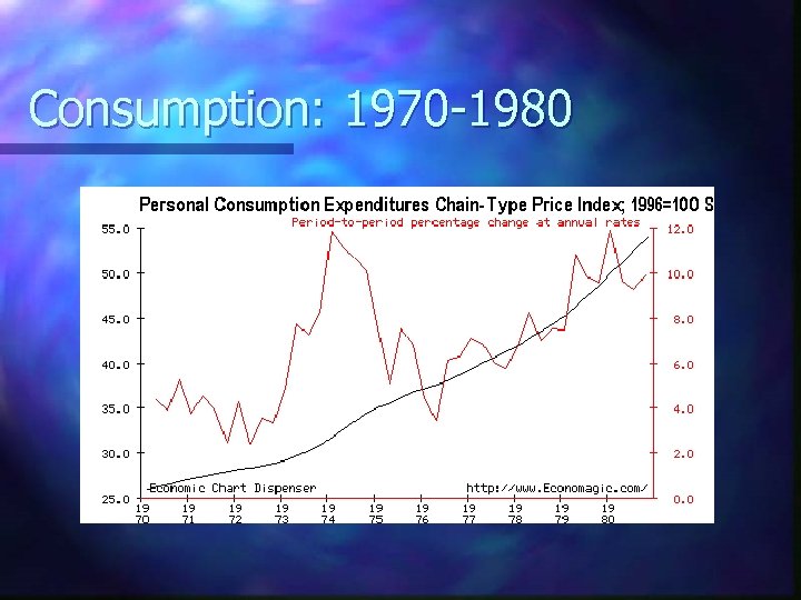 Consumption: 1970 -1980 