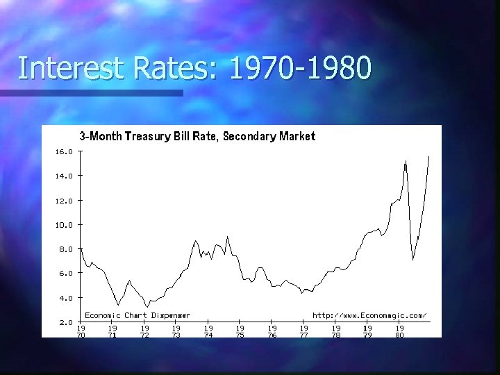 Interest Rates: 1970 -1980 