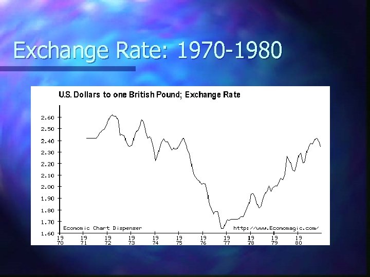 Exchange Rate: 1970 -1980 