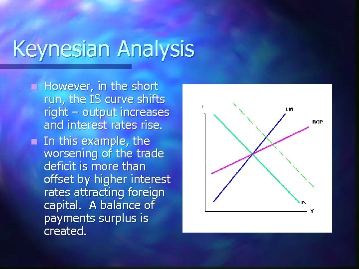 Keynesian Analysis However, in the short run, the IS curve shifts right – output