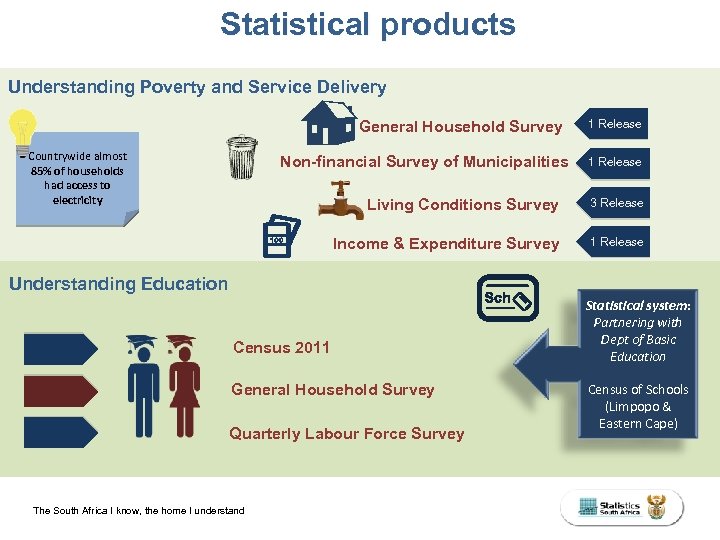 Statistical products Understanding Poverty and Service Delivery General Household Survey Countrywide almost 85% of