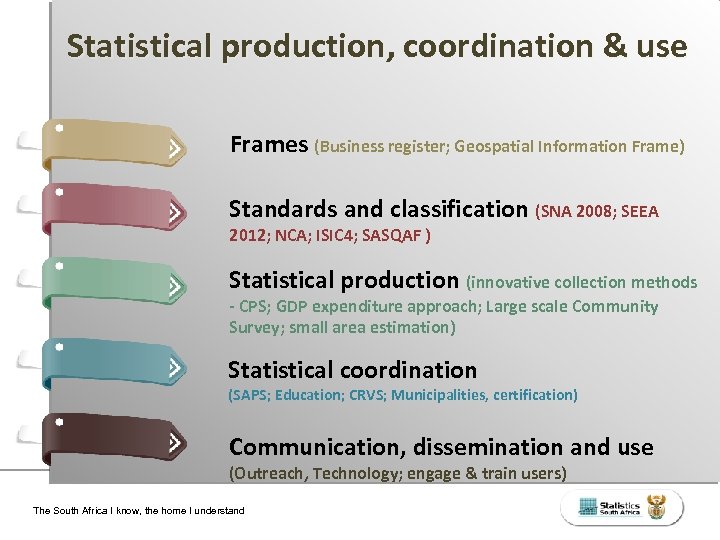 Statistical production, coordination & use Frames (Business register; Geospatial Information Frame) Standards and classification