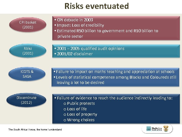 Risks eventuated CPI basket (2001) Risks (2001) ICOTS & SASA Disseminate (2012) • CPI