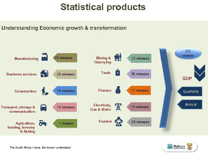 Statistical products Understanding Economic growth & transformation Manufacturing 18 releases Mining & Quarrying 12