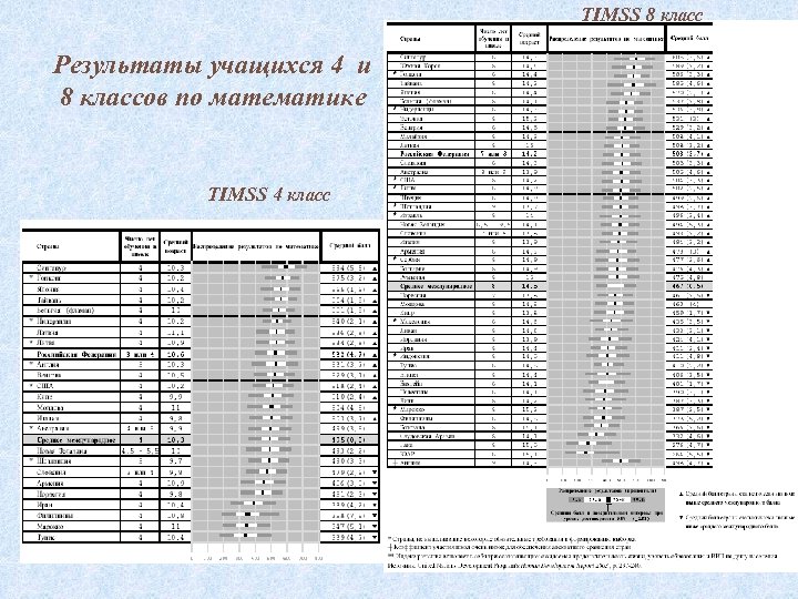 TIMSS 8 класс Результаты учащихся 4 и 8 классов по математике TIMSS 4 класс