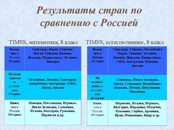 Результаты стран по сравнению с Россией TIMSS, математика, 8 класс Выше, чем в России