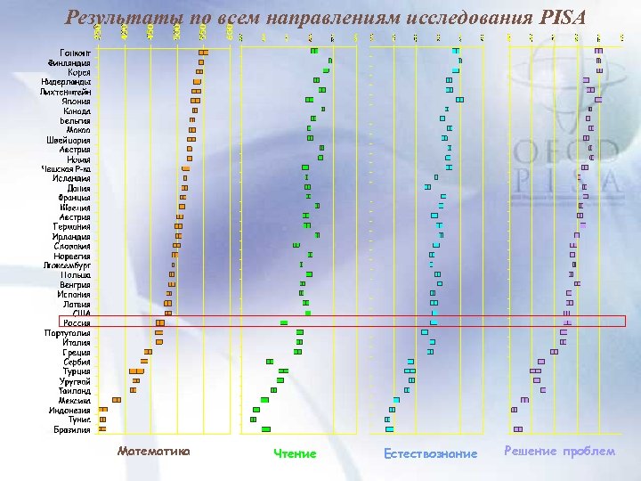 Результаты по всем направлениям исследования PISA Математика Чтение Естествознание Решение проблем 
