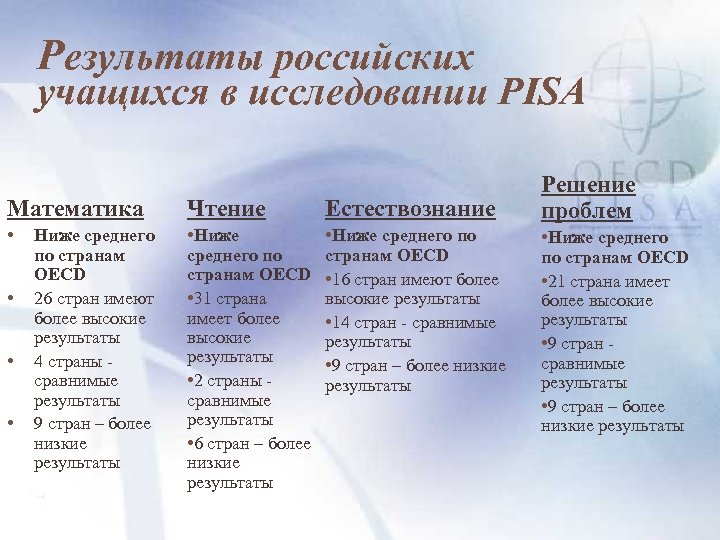 Результаты российских учащихся в исследовании PISA Математика Чтение Естествознание • • Ниже среднего по