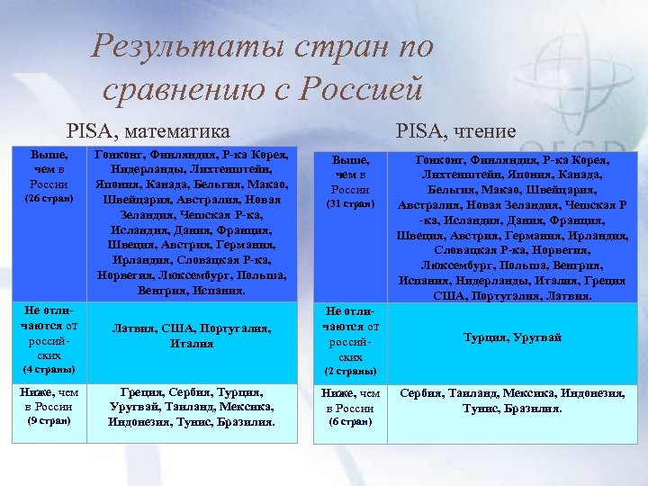 Результаты стран по сравнению с Россией PISA, математика Выше, чем в России (26 стран)