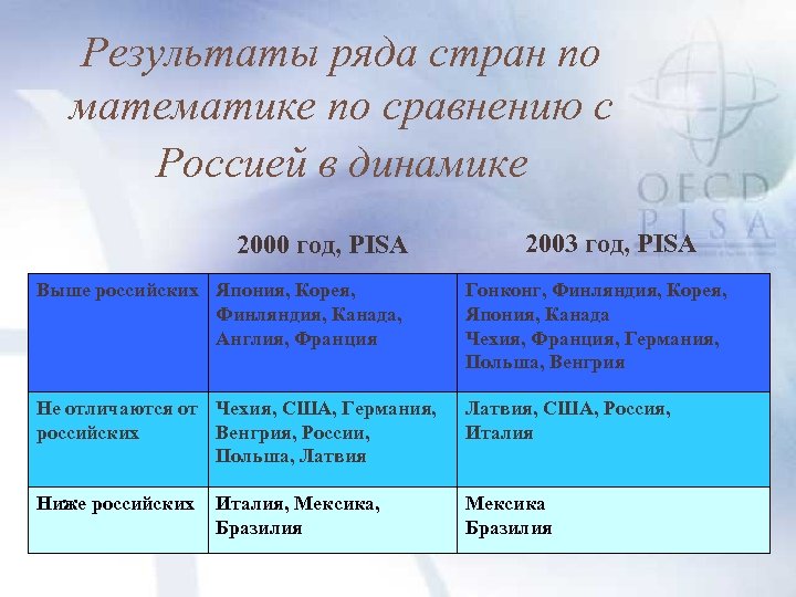 Результаты ряда стран по математике по сравнению с Россией в динамике 2000 год, PISA