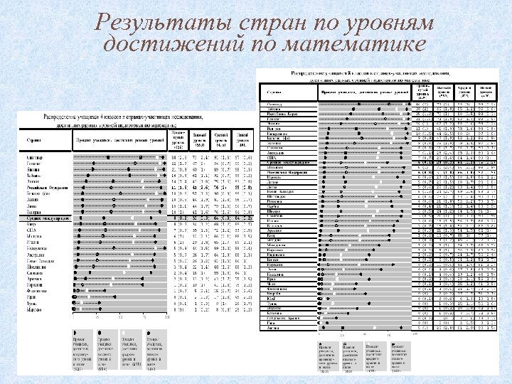 Результаты стран по уровням достижений по математике 18 