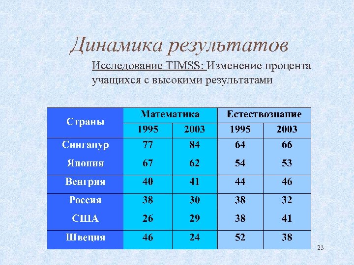 Динамика результатов Исследование TIMSS: Изменение процента учащихся с высокими результатами 23 