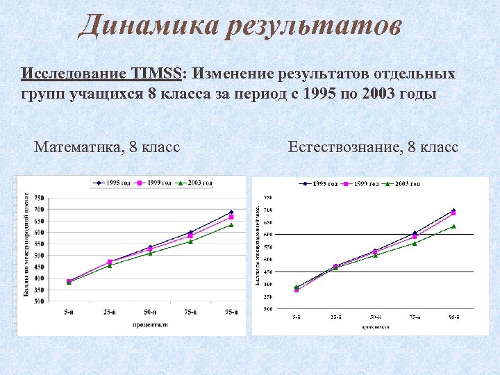 Динамика результатов Исследование TIMSS: Изменение результатов отдельных групп учащихся 8 класса за период с