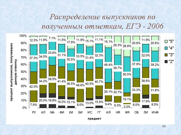 Распределение выпускников по полученным отметкам, ЕГЭ - 2006 34 