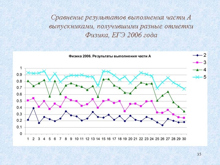 Сравнение результатов выполнения части А выпускниками, получившими разные отметки Физика, ЕГЭ 2006 года 35