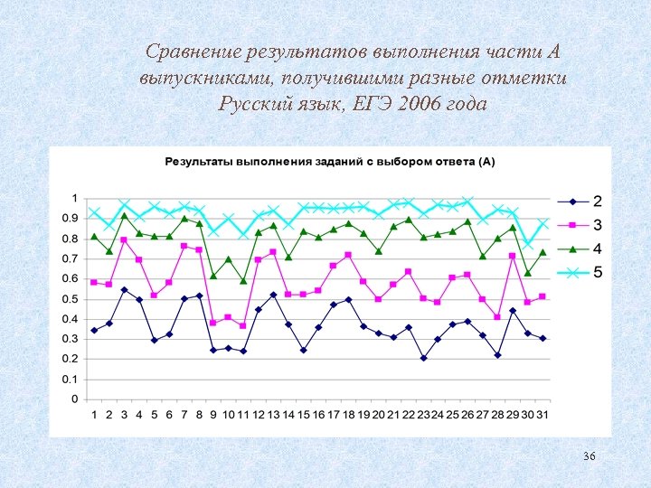 Сравнение результатов выполнения части А выпускниками, получившими разные отметки Русский язык, ЕГЭ 2006 года