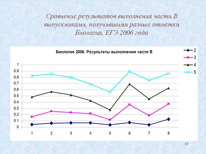 Сравнение результатов выполнения части В выпускниками, получившими разные отметки Биология, ЕГЭ 2006 года 37