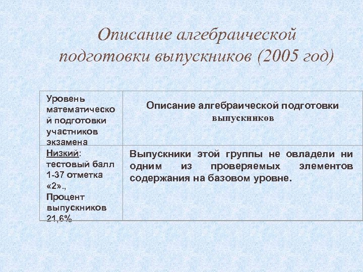 Описание алгебраической подготовки выпускников (2005 год) Уровень математическо й подготовки участников экзамена Низкий: тестовый