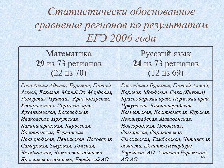Статистически обоснованное сравнение регионов по результатам ЕГЭ 2006 года Математика 29 из 73 регионов