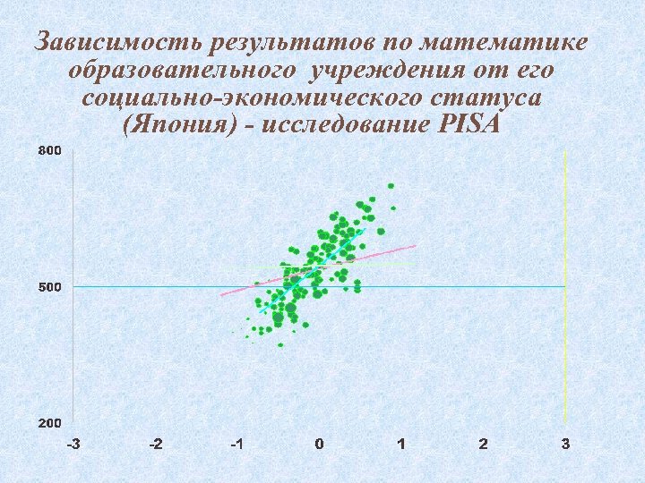 Зависимость результатов по математике образовательного учреждения от его социально-экономического статуса (Япония) - исследование PISA