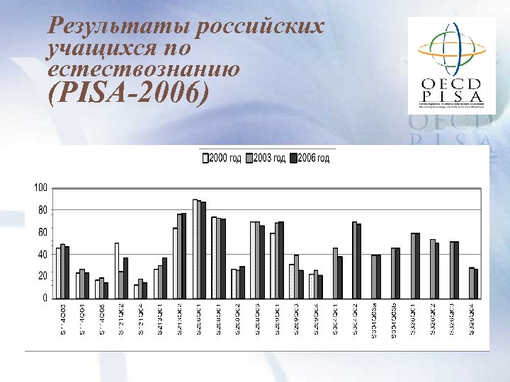 Результаты российских учащихся по естествознанию (PISA-2006) 