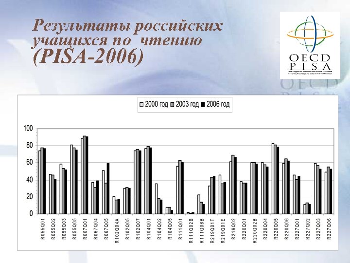 Результаты российских учащихся по чтению (PISA-2006) 