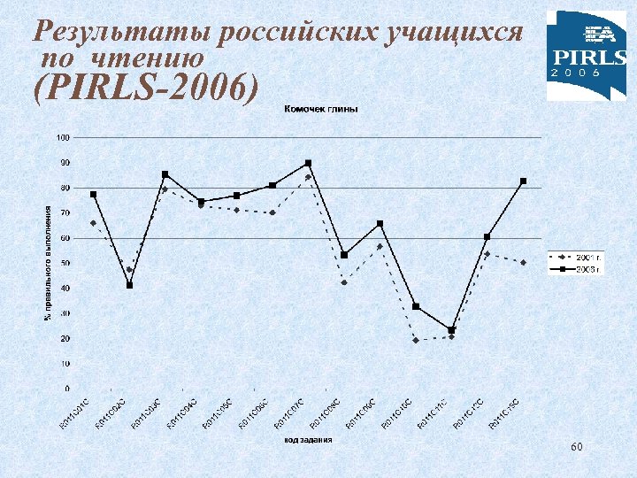 Результаты российских учащихся по чтению (PIRLS-2006) 60 