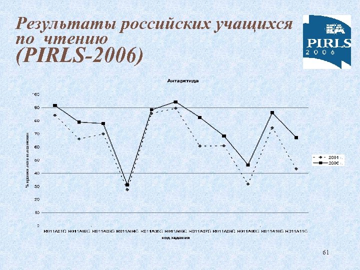 Результаты российских учащихся по чтению (PIRLS-2006) 61 
