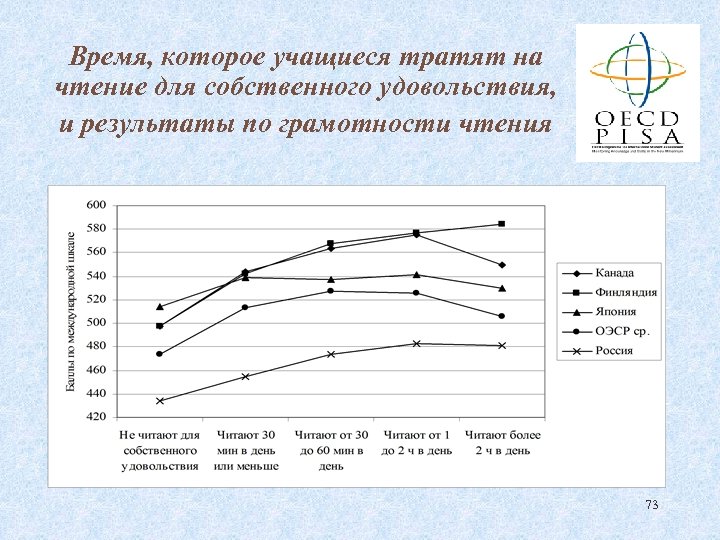 Время, которое учащиеся тратят на чтение для собственного удовольствия, и результаты по грамотности чтения