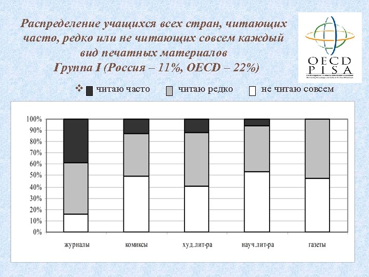 Распределение учащихся всех стран, читающих часто, редко или не читающих совсем каждый вид печатных