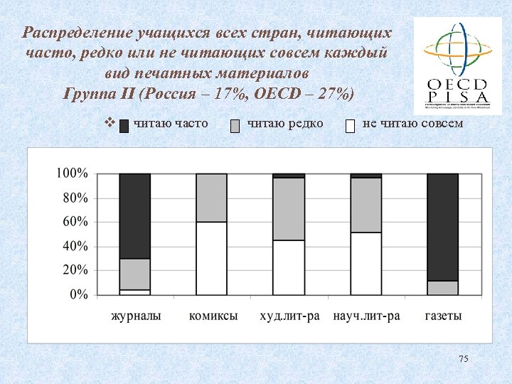 Распределение учащихся всех стран, читающих часто, редко или не читающих совсем каждый вид печатных