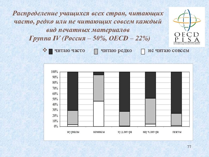 Распределение учащихся всех стран, читающих часто, редко или не читающих совсем каждый вид печатных