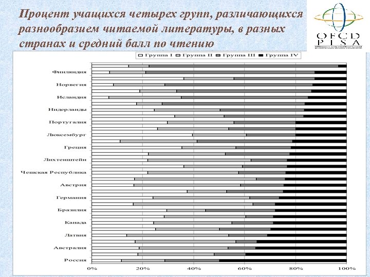 Процент учащихся четырех групп, различающихся разнообразием читаемой литературы, в разных странах и средний балл