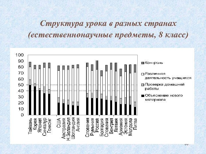 Структура урока в разных странах (естественнонаучные предметы, 8 класс) 80 