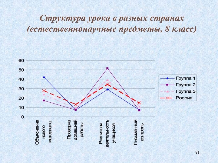 Структура урока в разных странах (естественнонаучные предметы, 8 класс) 81 