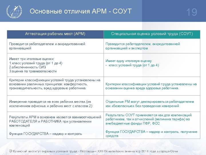 Основные отличия АРМ - СОУТ Аттестация рабочих мест (АРМ) Проводится работодателем и аккредитованной организацией