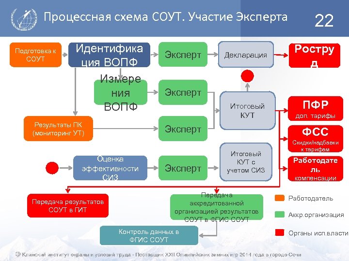 Процессная схема СОУТ. Участие Эксперта Подготовка к СОУТ Идентифика ция ВОПФ Измере ния ВОПФ